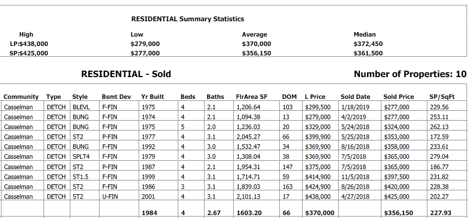 real estate statistics for homes sold in casselman edmonton in the last 12 months